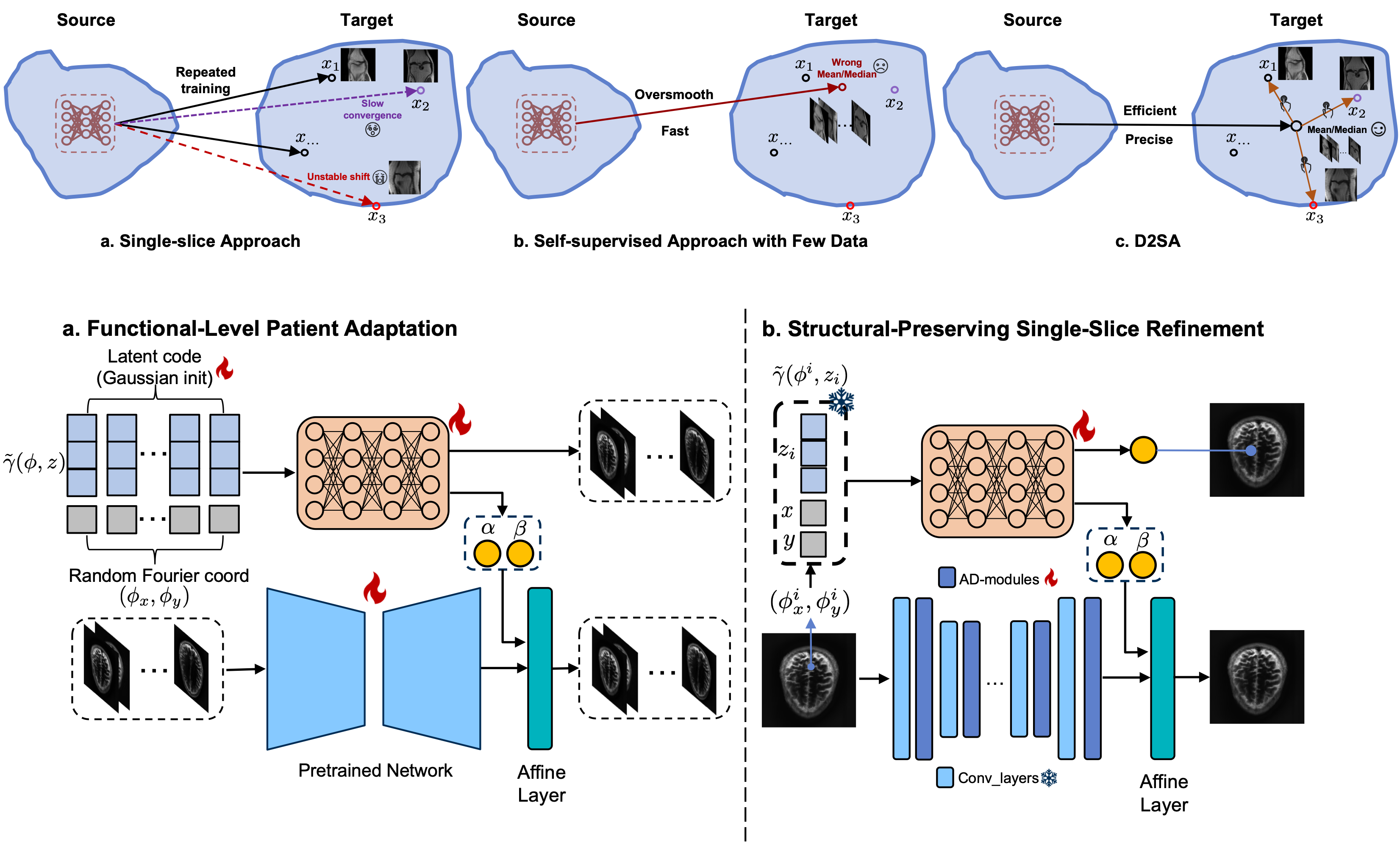 The visualisation of our proposed framework.